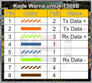 Kode Warna T568B